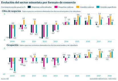 Cifra de negocios y ocupación del sector minorista de distribución