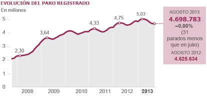 Fuente: Ministerio de Empleo y Seguridad Social