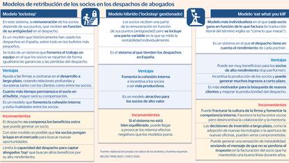 Modelos retribución despachos de abogados Gráfico