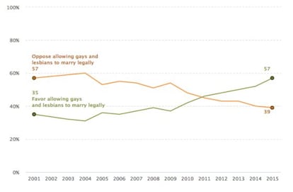 Gráfico del Centro Pew Research sobre el cambio de la opinión pública estadounidense a favor del matrimonio igualitario.