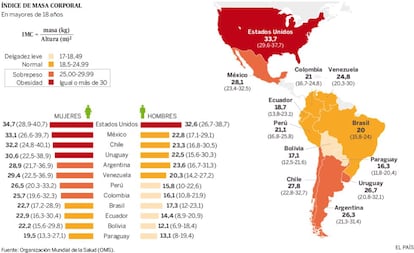 Diferencia geográfica y por sexo del índice de masa corporal.