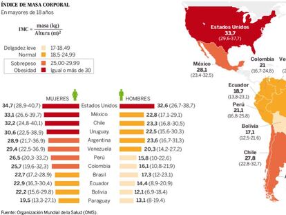 Diferencia geográfica y por sexo del índice de masa corporal.