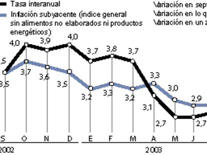 IPC Septiembre de 2003