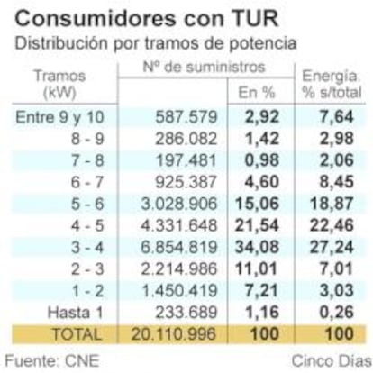 Consumidores con tarifa de último recurso (TUR)