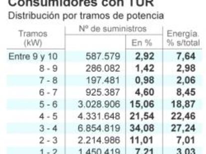 Consumidores con tarifa de último recurso (TUR)