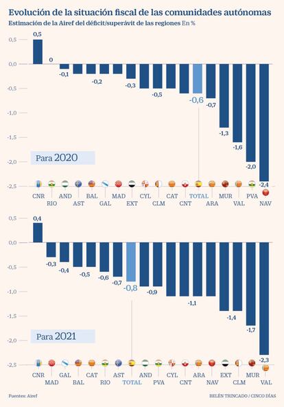 Evolución de la situación fiscal de las comunidades autónomas