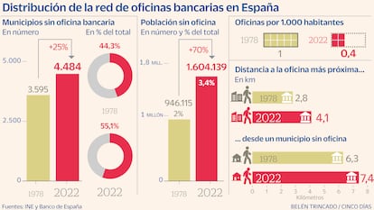 Oficinas bancarias en España. Evolución. Gráfico