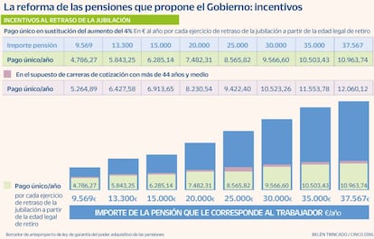 Incentivos retraso jubilación