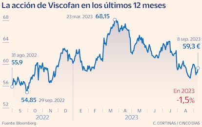 La acción de Viscofan en los últimos doce meses