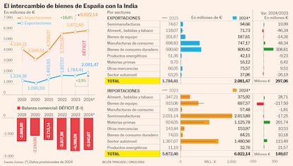 Comercio España India Gráfico