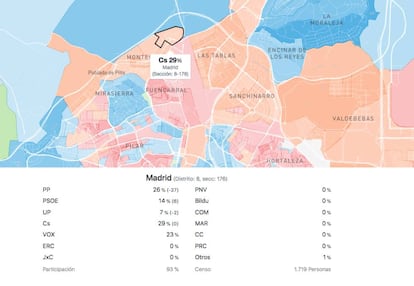 Así votó la sección censal de Madrid con mayor participación el 28 de abril. La 8-176, en Montecarmelo, tuvo una abstención de solo el 7% de sus 1.719 votantes.