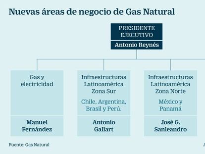 Gas Natural simplifica su estructura y reduce de seis a cuatro sus áreas de negocio