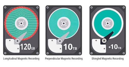 Evolución de la densidad de los discos duros