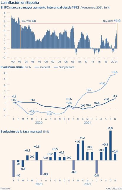 Evolución del IPC hasta noviembre de 2021