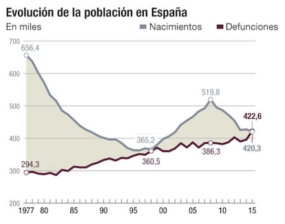 Población España