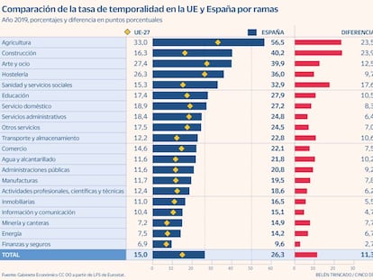 CC OO desliga el problema de la temporalidad de la actividad estacional