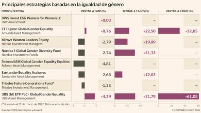 Principales fondos basados en la igualdad de género