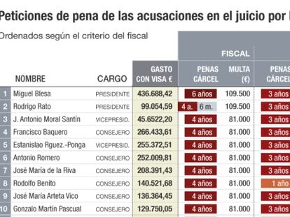 El juicio por las tarjetas ‘black’ queda visto para sentencia