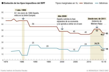 Evolución de los tipos impositivos