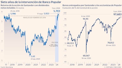 Siete años de la intervención de Banco Popular