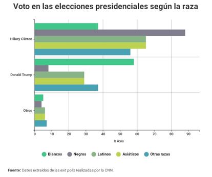 Determinante el votante masculino de raza blanca