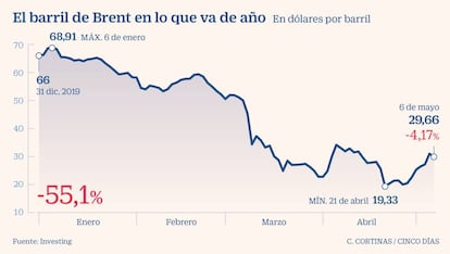 El barril de Brent en lo que va de año