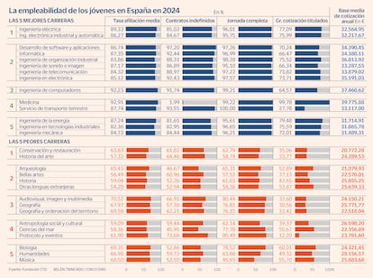 Empleabilidad Universidad Gráfico