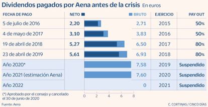 Dividendos pagados por Aena antes de la crisis