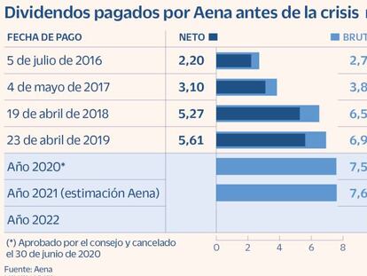 Dividendos pagados por Aena antes de la crisis