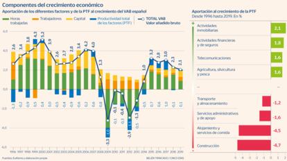 Componentes del crecimiento económico Productividad Gráfico