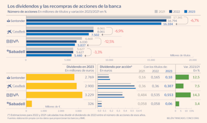 Los dividendos y recompras de acciones de la banca