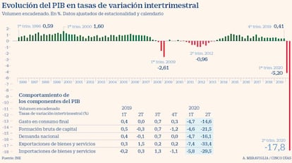 Evolución del PIB en tasas de variación intertrimestral