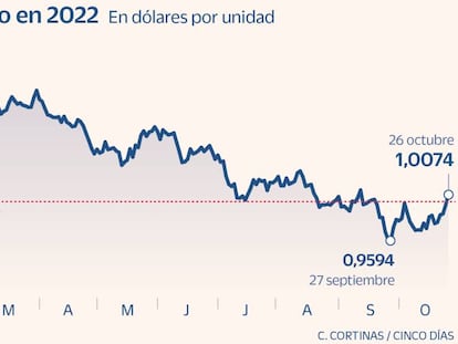 El euro claudica y pierde la paridad con el dólar