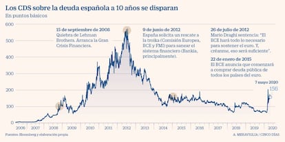 Los CDS sobre la deuda española a 10 años se disparan