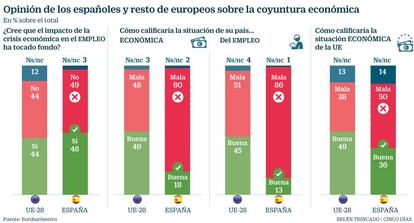 Opinión de los españoles y resto de europeos sobre coyuntura económica