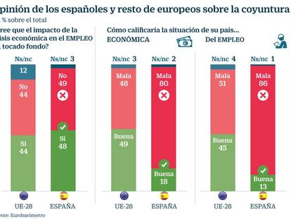 La mitad de los españoles cree que el mercado laboral todavía puede deteriorarse más