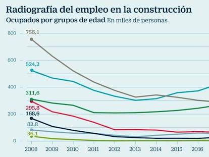 Los bajos salarios y la inestabilidad ahuyentan al empleo de la construcción