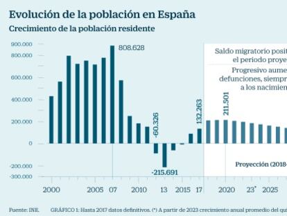 España ganará 2,4 millones de habitantes en 15 años por el saldo migratorio