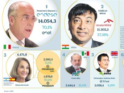 Los magnates extranjeros que apuestan por 17 grandes cotizadas