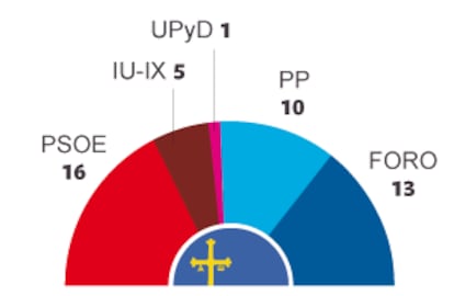 Fuente: Gobierno del Principado de Asturias y elaboración propia.