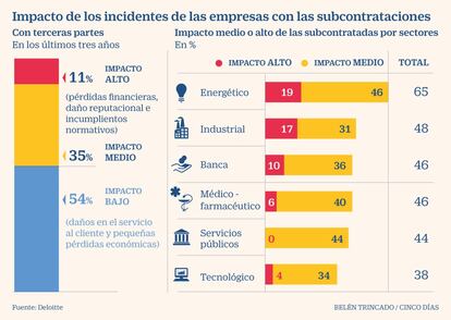 Incidentes subcontrataciones