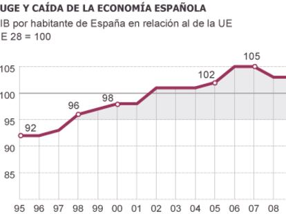 La renta por habitante española retrocede 16 años en comparación con la UE