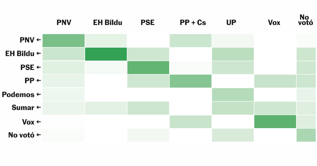 Gráficos Esenciales De Las Elecciones Vascas Del Récord De Bildu Al