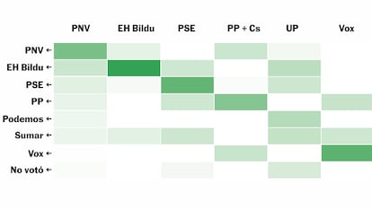 Gráficos esenciales de las elecciones vascas: del récord de Bildu al acierto de las encuestas