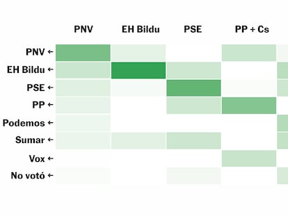 Gráficos esenciales de las elecciones vascas: del récord de Bildu al acierto de las encuestas