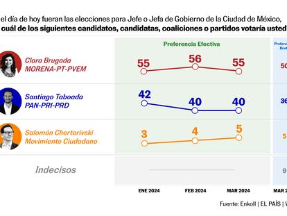 Brugada mantiene 15 puntos de ventaja sobre Taboada tras el primer debate electoral de Ciudad de México 