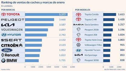 Matriculaciones coches enero