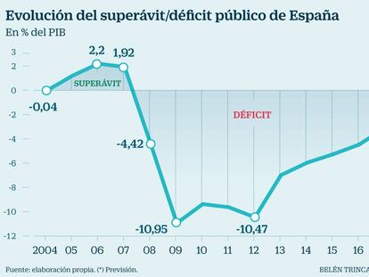 Eurostat mejora el déficit español de 2018 del 2,63% estimado al 2,48%