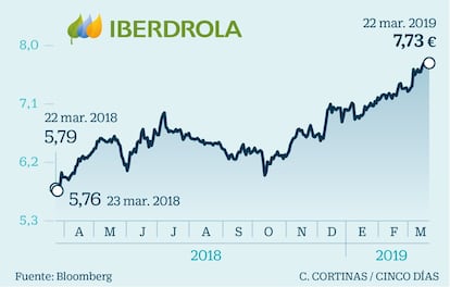 Una de las apuestas para 2019 de Rosa Duce, economista jefe de Deutsche Bank para España, es Iberdrola. “Lo están haciendo todo bien”, explica esta especialista. El negocio de redes de transporte de energía en Estados Unidos “está funcionando estupendamente”. Allí la compañía está implantando contadores inteligentes y renovando las líneas de distribución. Iberdrola “sigue con su buena política de retribución al accionista”, explica Duce, y además se ha deshecho de activos no estratégicos en Reino Unido, lo que puede amortiguar las consecuencias que tendría para el grupo una salida a las bravas de la Unión Europea. El 64% de los 32 analistas que siguen la evolución de las cuentas de Iberdrola recomienda comprar acciones de la compañía. Tan solo un experto recomienda vender. Las acciones de la eléctrica han tenido un inicio de año muy positivo, con una revalorización del 10%, lo que hace que el potencial de crecimiento para los próximos meses sea modesto.