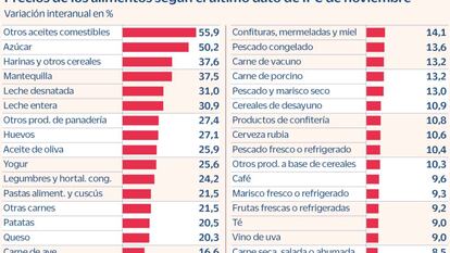 ¿Por qué el Gobierno solo baja aceite y pasta? Carne y pescado, sin rebaja fiscal